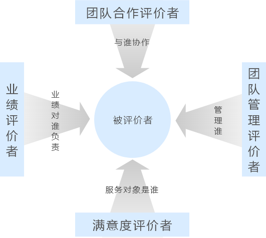 全面績效評價(jià)-考核關(guān)系
